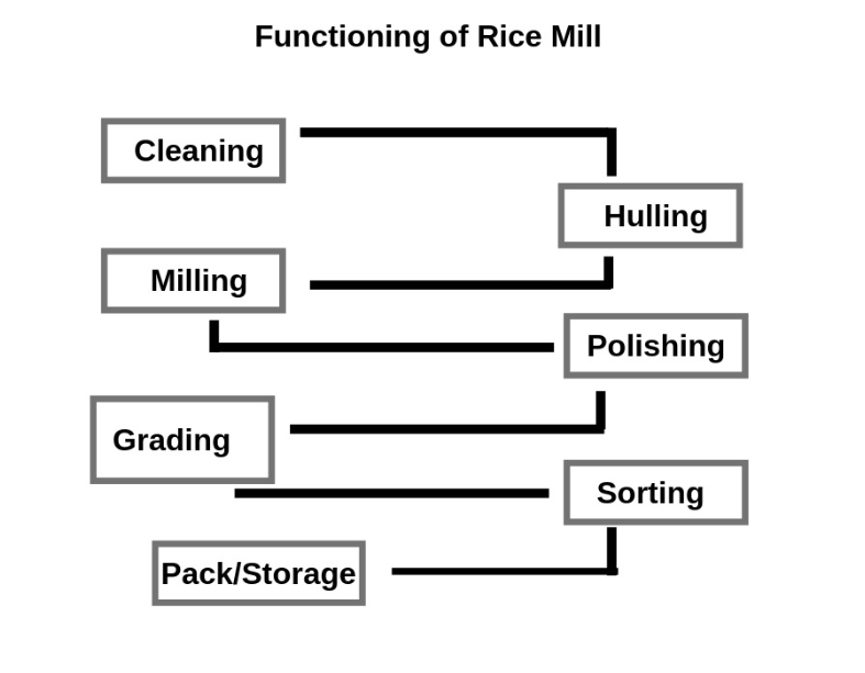 Milling of paddy process flow chart 